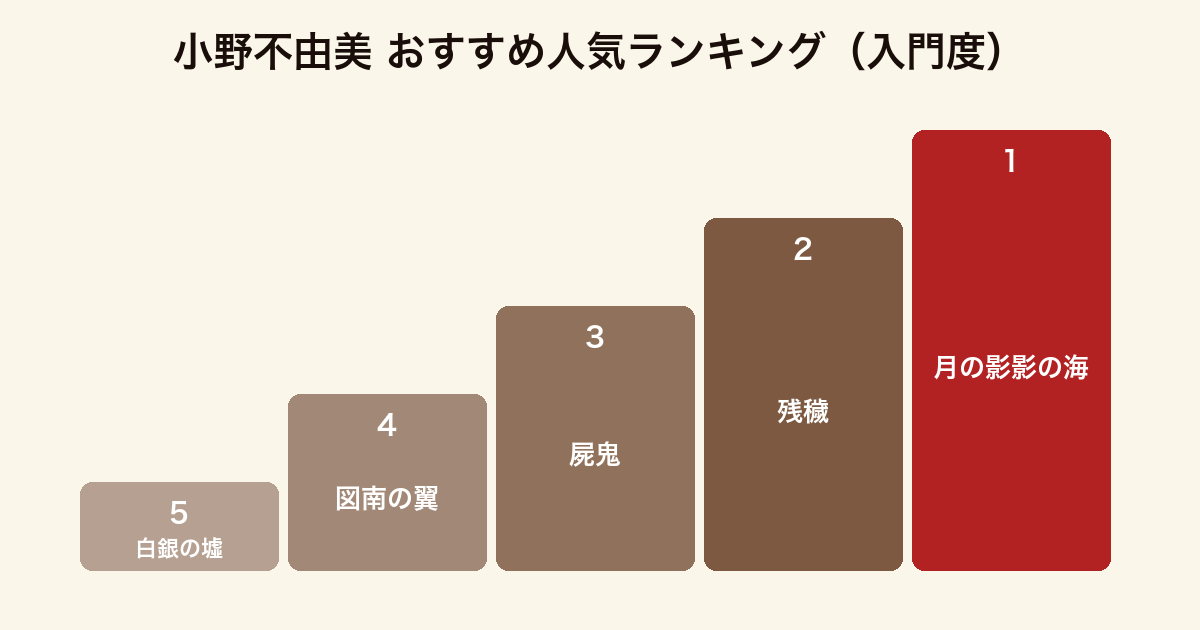 小野不由美のおすすめ小説を入門度でランキングした図。1位月の影影の海、2位残穢、3位屍鬼、4位図南の翼、5位白銀の墟玄の月