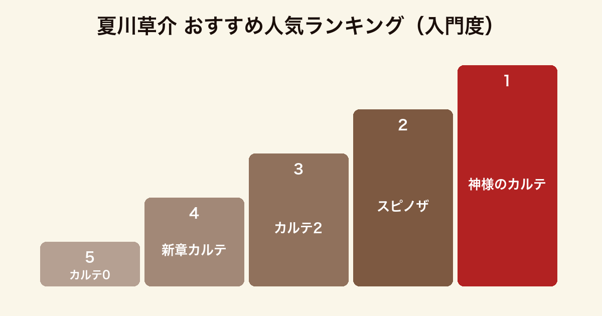 夏川草介のおすすめ小説を入門度でランキングした図。1位神様のカルテ、2位スピノザの診察室、3位神様のカルテ2、4位新章神様のカルテ、5位神様のカルテ0