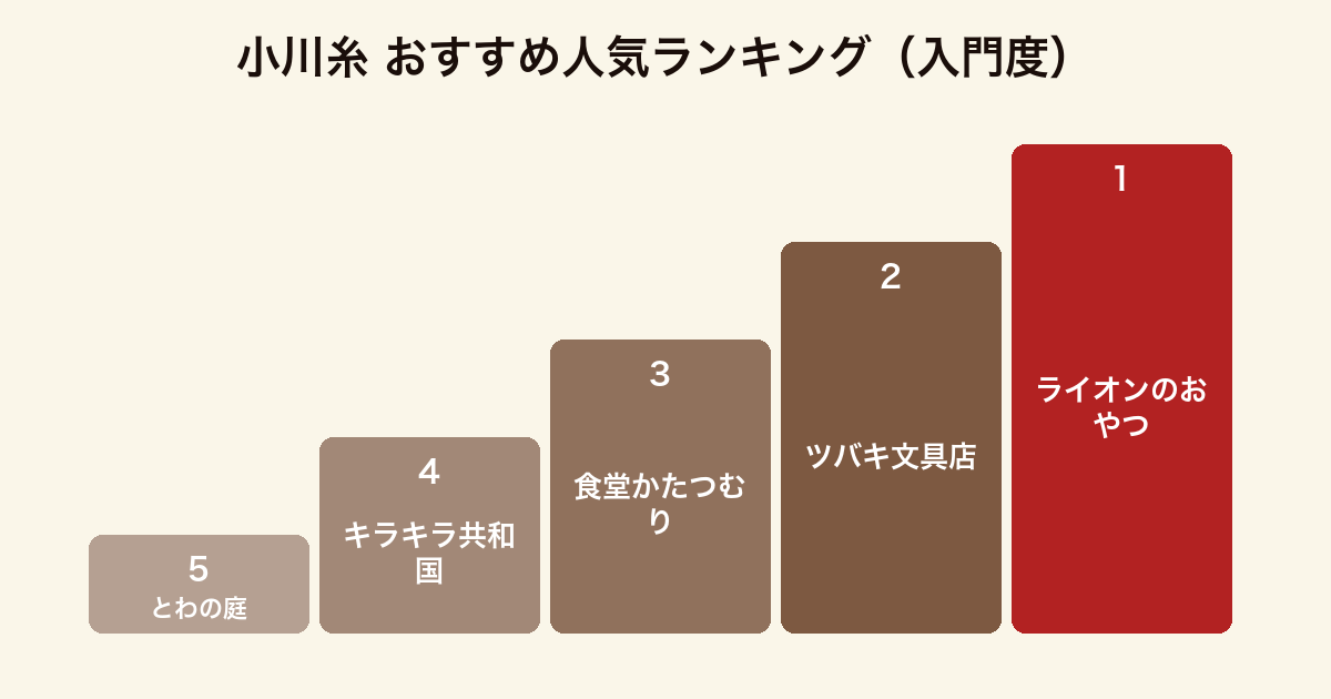 小川糸のおすすめ小説を入門度でランキングした図。1位ライオンのおやつ、2位ツバキ文具店、3位食堂かたつむり、4位キラキラ共和国、5位とわの庭