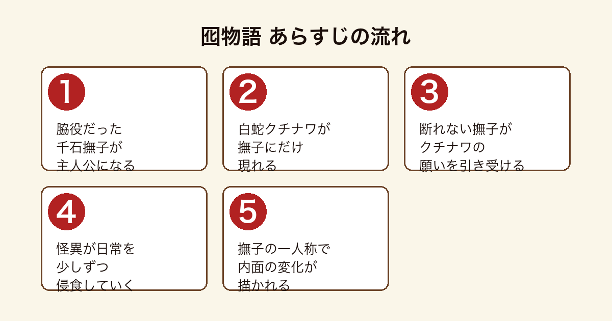 囮物語 脇役だった千石撫子が主人公となり白蛇クチナワと関わりながら一人称で内面の変化が描かれるまでのあらすじの流れ