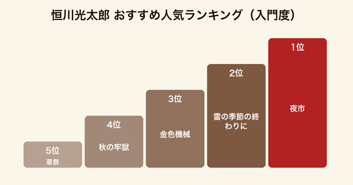 恒川光太郎のおすすめ小説を入門度でランキングした図。1位夜市、2位雷の季節の終わりに、3位金色機械、4位秋の牢獄、5位草祭