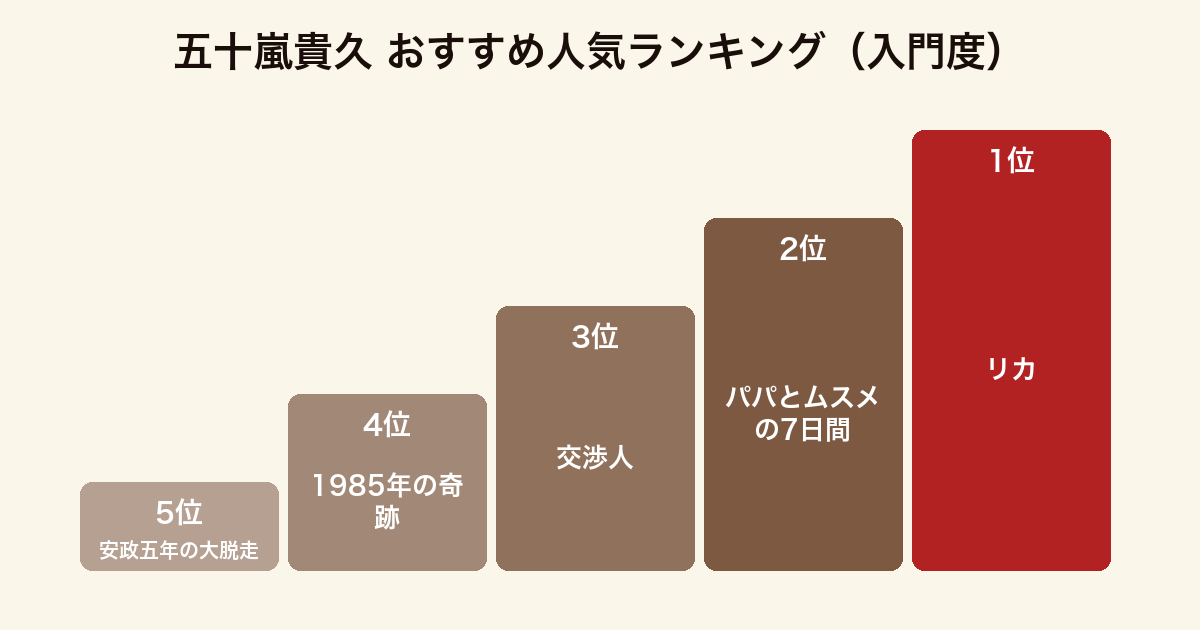 五十嵐貴久のおすすめ小説を入門度でランキングした図。1位リカ、2位パパとムスメの7日間、3位交渉人、4位1985年の奇跡、5位安政五年の大脱走