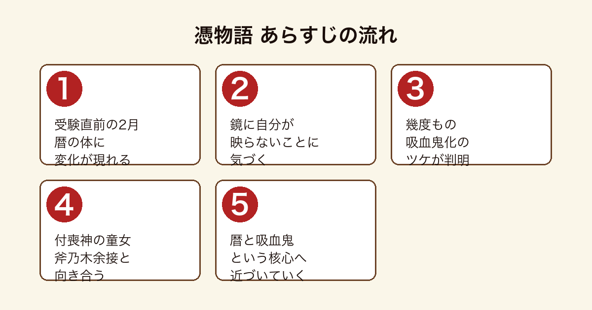 憑物語 受験直前の2月に暦の体が鏡に映らなくなり吸血鬼化のツケが判明し斧乃木余接とともに向き合うまでのあらすじの流れ