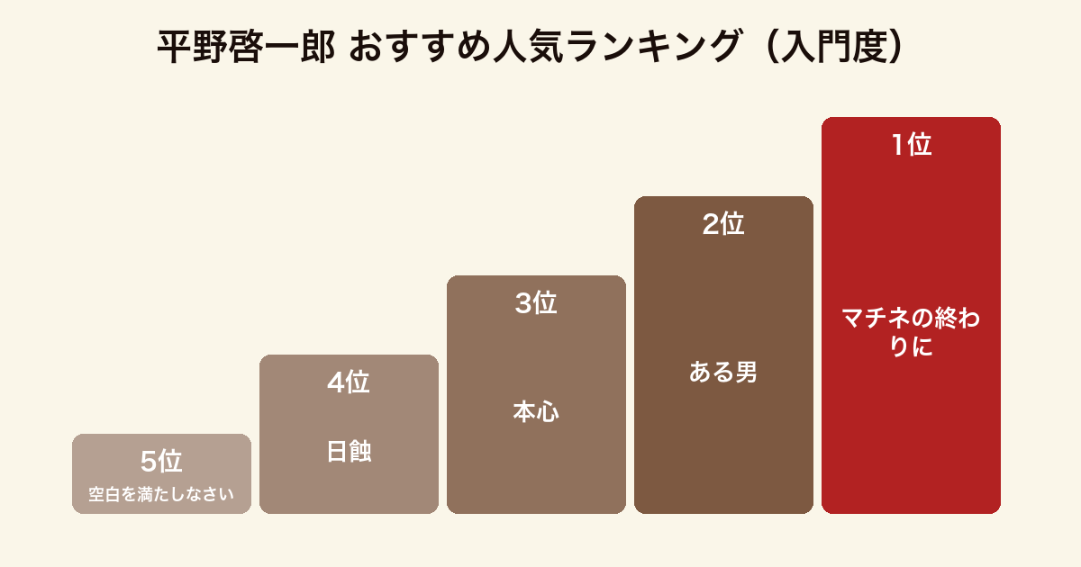 平野啓一郎のおすすめ小説を入門度でランキングした図。1位マチネの終わりに、2位ある男、3位本心、4位日蝕、5位空白を満たしなさい