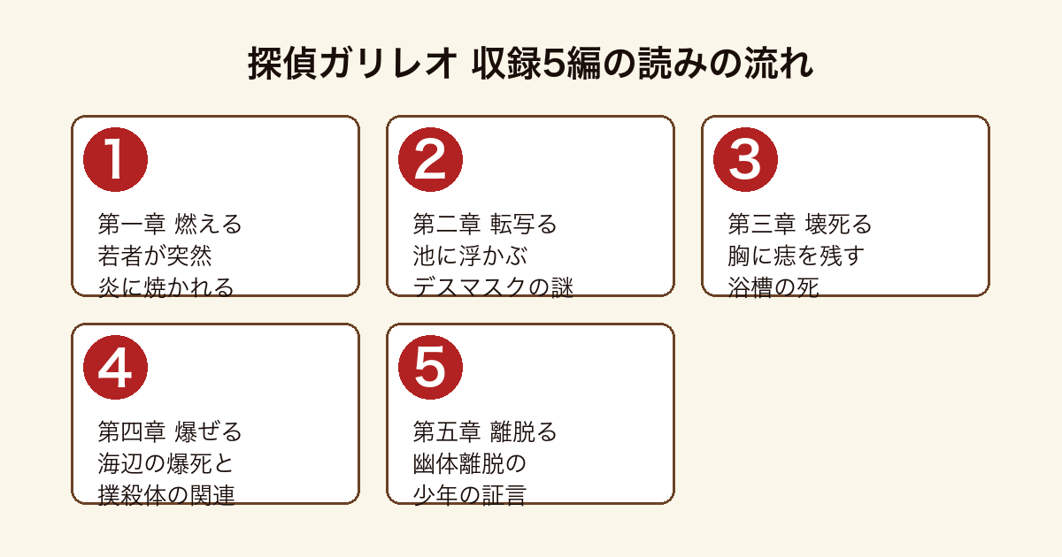 探偵ガリレオ 収録5編(燃える・転写る・壊死る・爆ぜる・離脱る)の事件を湯川学が科学で解いていく読みの流れ