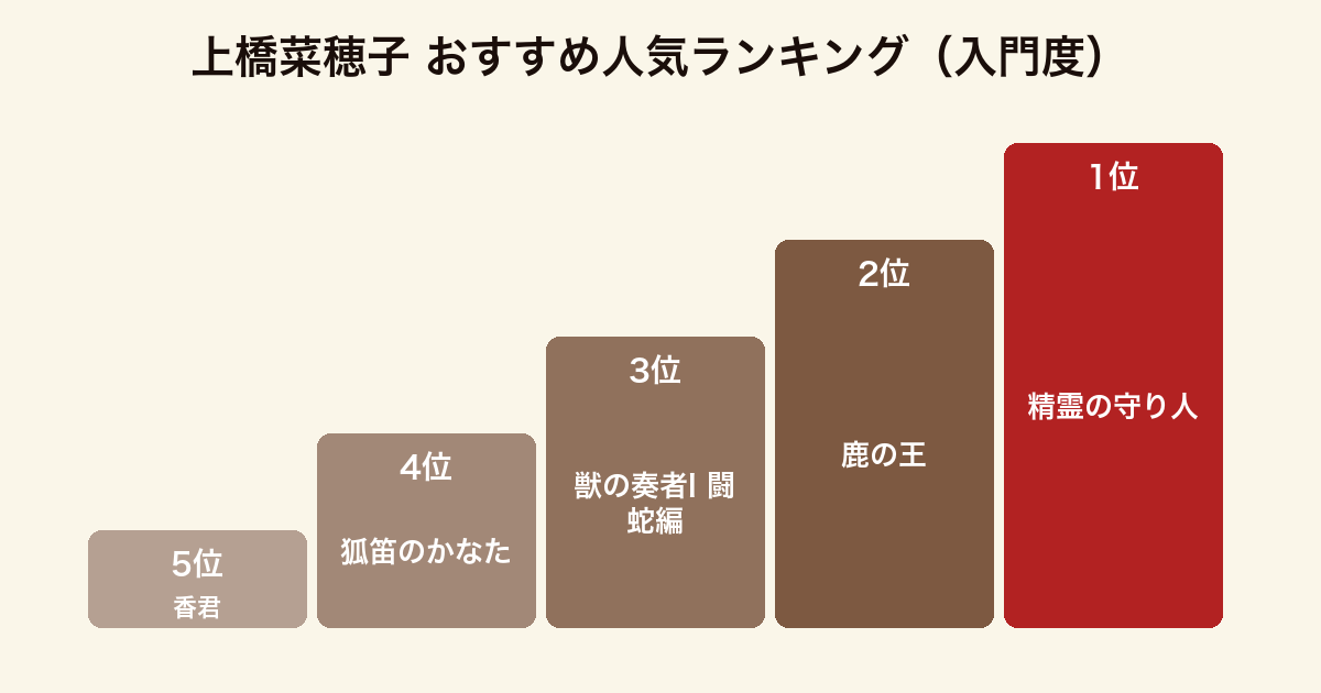上橋菜穂子のおすすめ小説を入門度でランキングした図。1位精霊の守り人、2位鹿の王、3位獣の奏者I 闘蛇編、4位狐笛のかなた、5位香君
