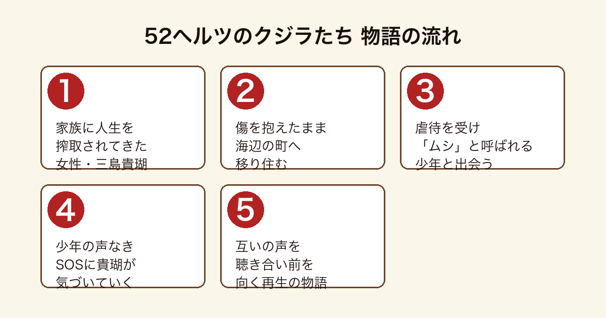 52ヘルツのクジラたち 三島貴瑚と少年が互いの声を聴き合っていく物語の流れ