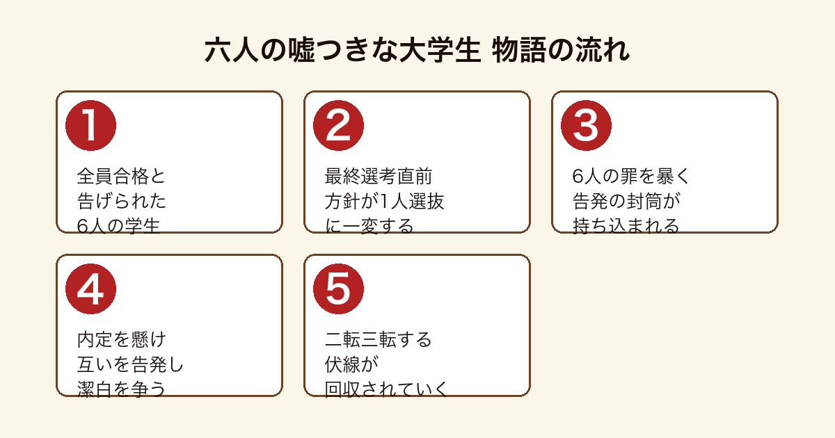 六人の嘘つきな大学生 就活の最終選考で6人が告発し合う物語の流れ