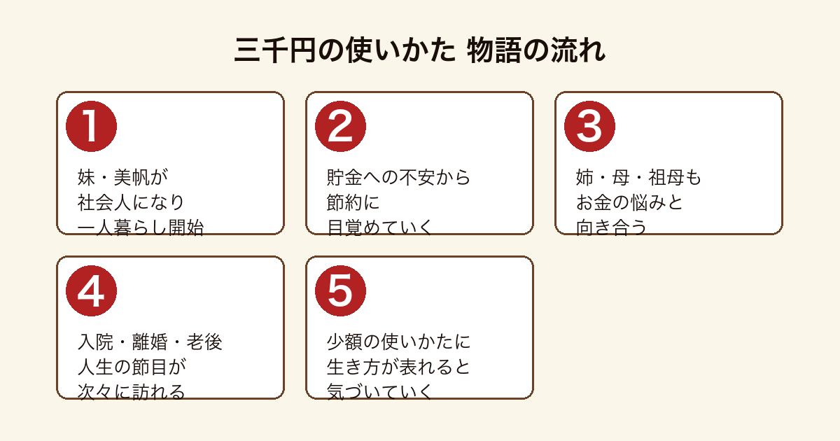 三千円の使いかた 御厨家の女性たちがお金と向き合う物語の流れ