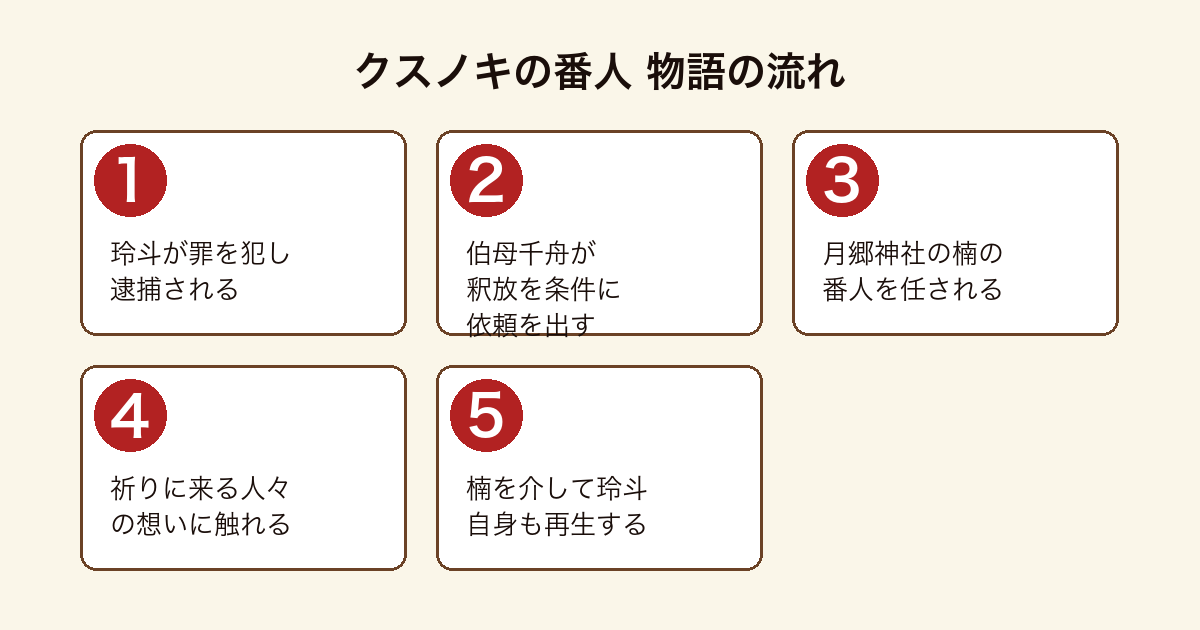 クスノキの番人 玲斗が楠の番人となり人々の想いに触れ再生する物語の流れ