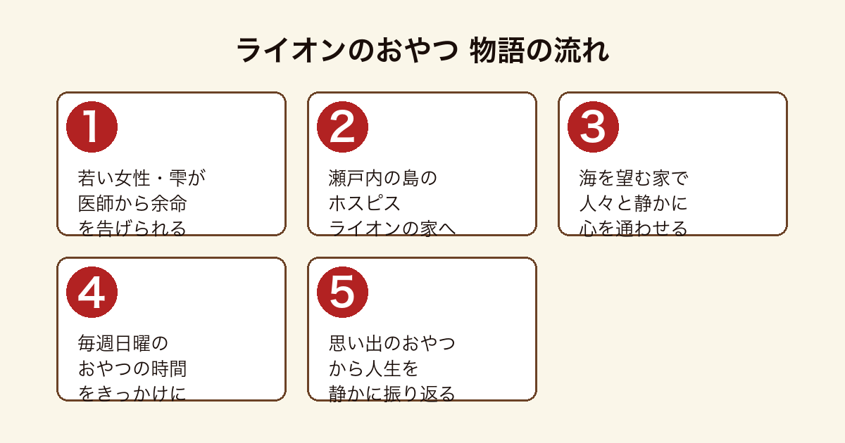 ライオンのおやつ 余命を告げられた雫が瀬戸内の島のホスピスで最期の日々を過ごす物語の流れ
