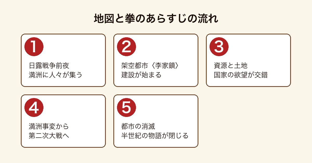 『地図と拳』のあらすじを、満洲への集結から架空都市の建設、戦争、都市の消滅までの5段階で示した図。