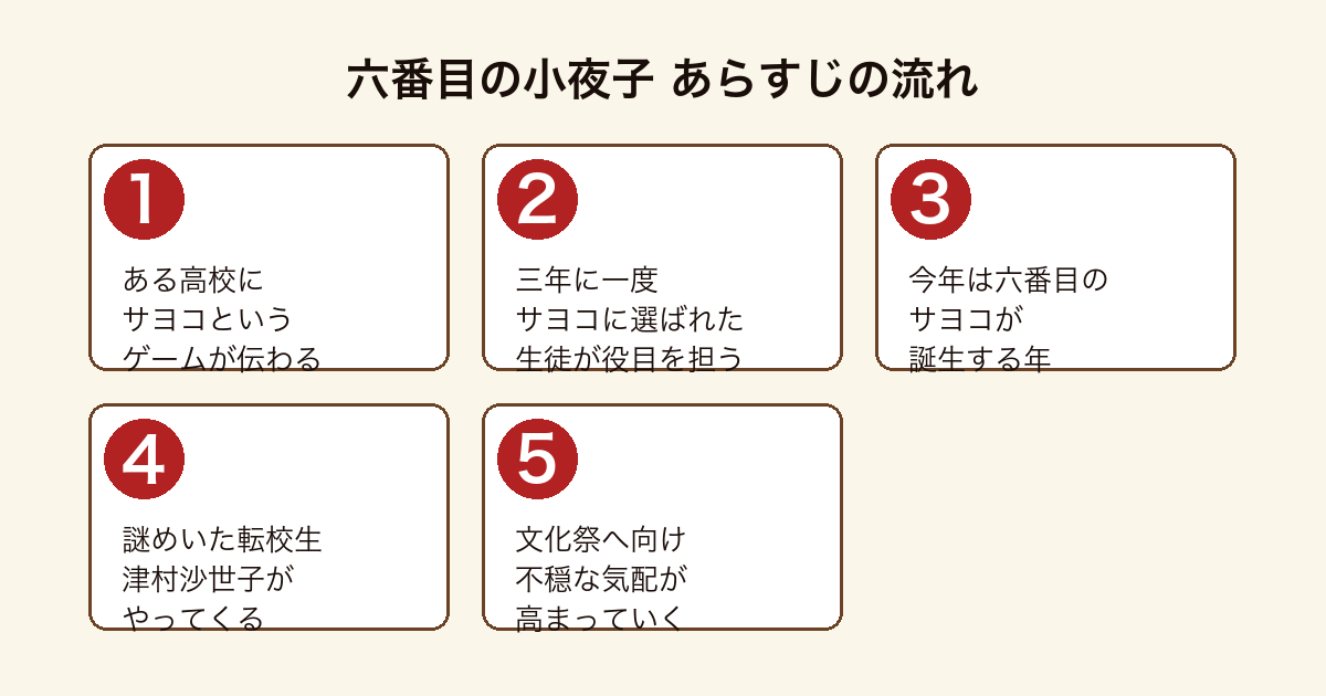 六番目の小夜子 高校に伝わるサヨコというゲームと六番目のサヨコの年に転校生津村沙世子が現れ文化祭へ向け不穏になるあらすじの流れ