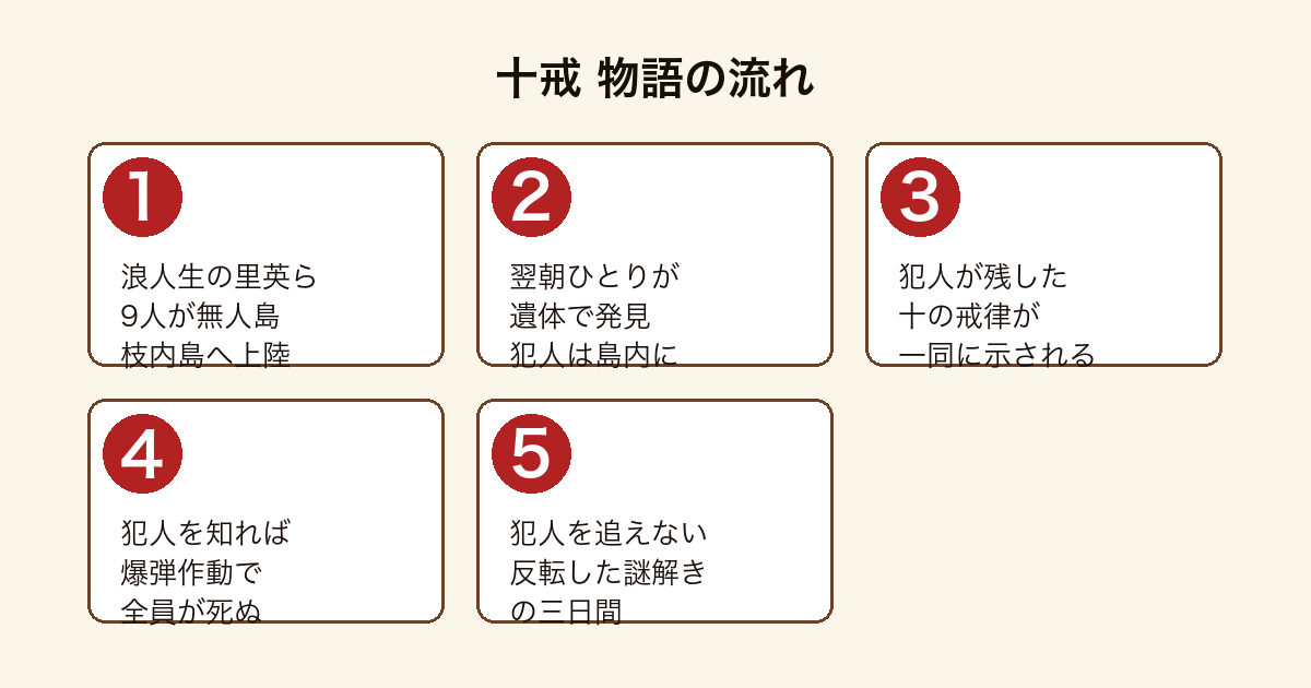 十戒 孤島に集まった9人が十の戒律に縛られる物語の流れ