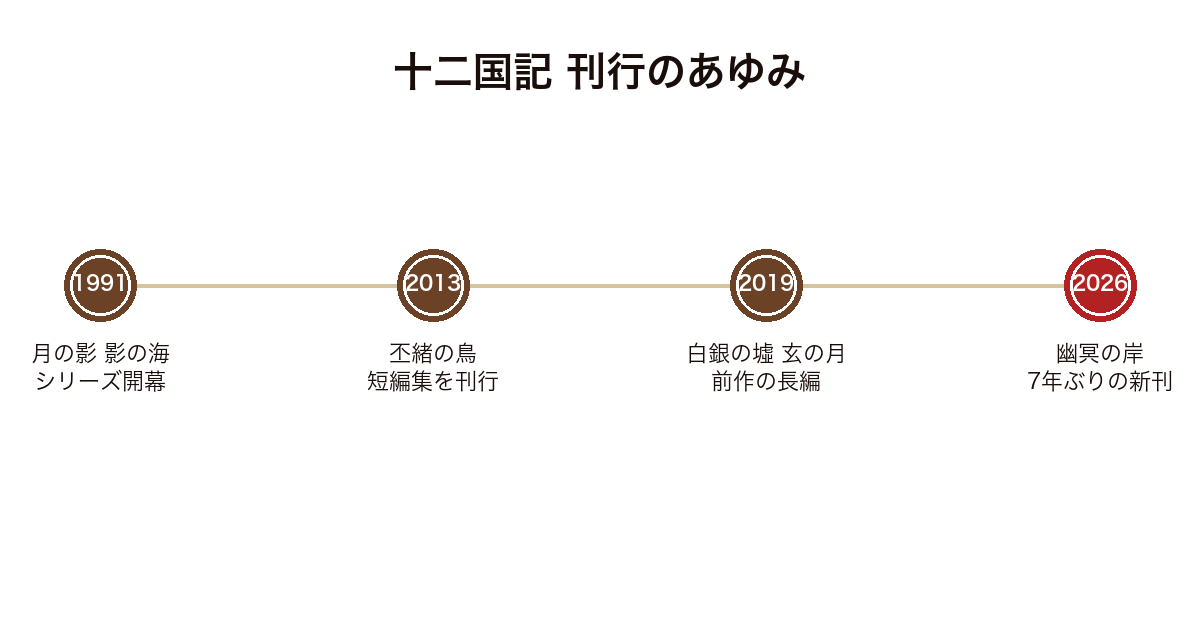 十二国記シリーズの刊行のあゆみ（1991年開幕から2026年の幽冥の岸まで）を示すタイムライン