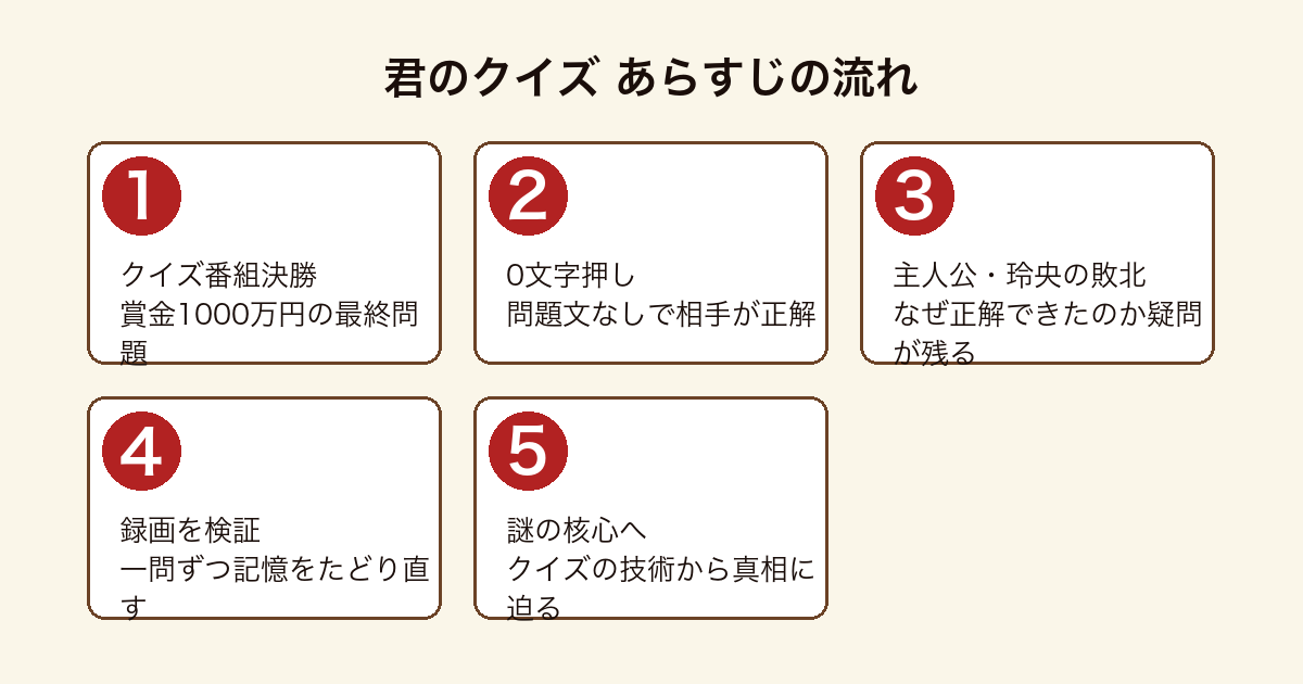 『君のクイズ』のあらすじの流れを5段階で示した図。クイズ番組決勝の0文字押しから、主人公が録画を検証して謎の核心へ迫るまでを表す。