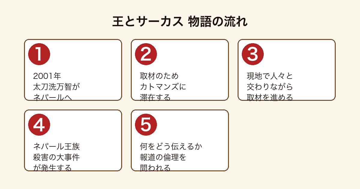 王とサーカス 2001年ネパールで記者太刀洗万智が惨劇の取材と報道の倫理に向き合う物語の流れ