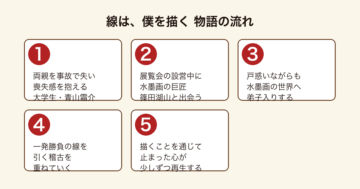 線は、僕を描く 喪失を抱えた青年が水墨画に出会い再生していく物語の流れを示した図解