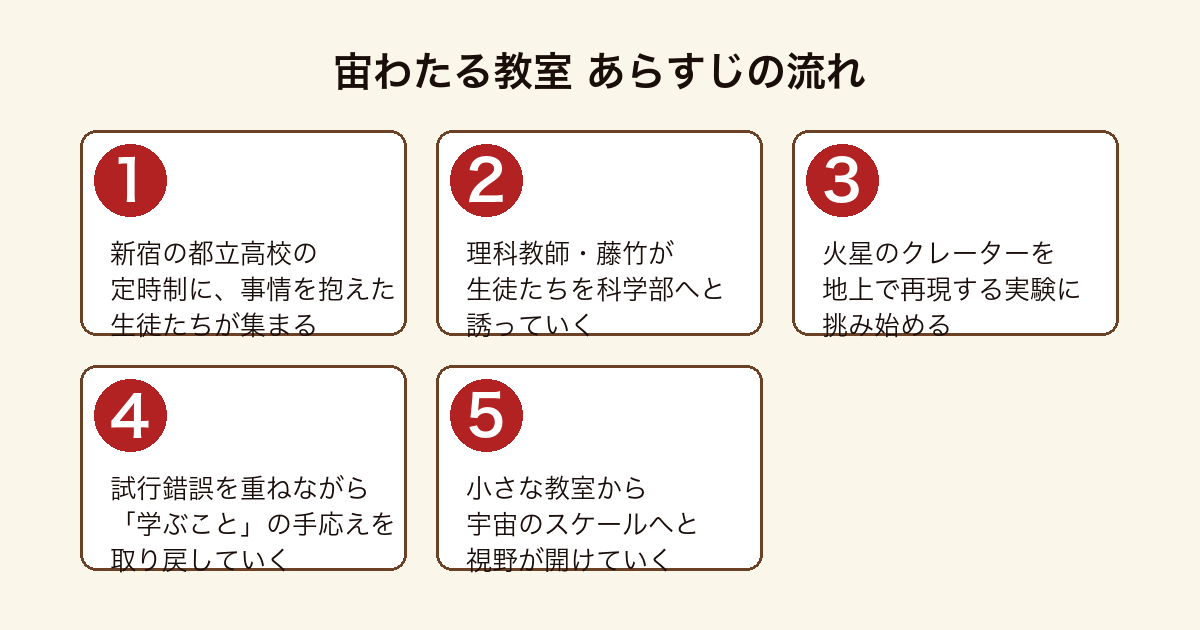 宙わたる教室 定時制高校に集った生徒たちが科学部で火星のクレーター再現実験に挑み学ぶ手応えを取り戻していくまでのあらすじの流れ