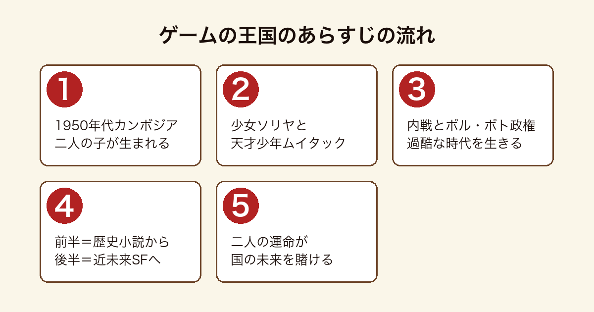 『ゲームの王国』のあらすじを、二人の主人公の誕生から内戦、歴史小説から近未来SFへの転換、運命の対決までの5段階で示した図。