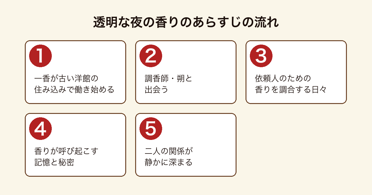 『透明な夜の香り』のあらすじを、一香の就職から調香師・朔との出会い、香りをめぐる日々、関係の深まりまでの5段階で示した図。