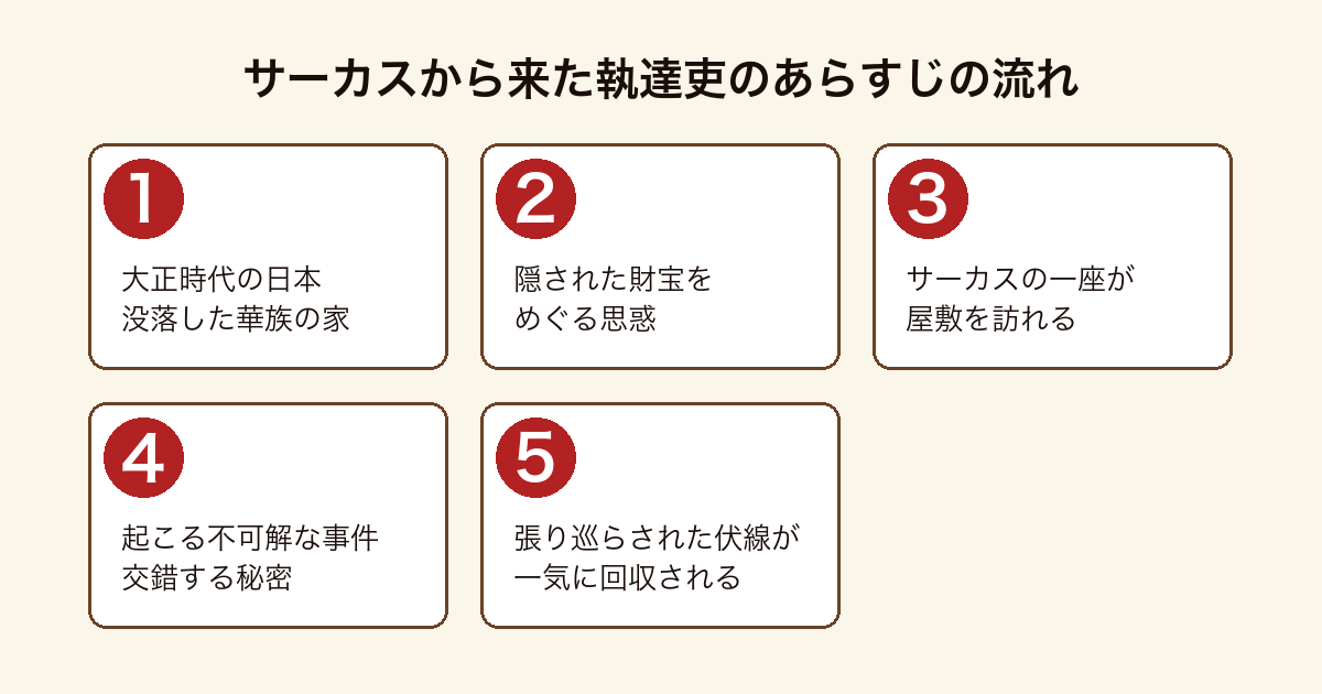 『サーカスから来た執達吏』のあらすじを、大正の華族の家、財宝をめぐる思惑、サーカスの来訪、事件、伏線回収までの5段階で示した図。