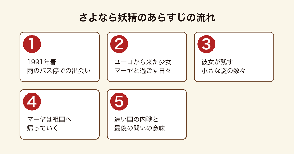 『さよなら妖精』のあらすじを、少女マーヤとの出会いから日常の謎、帰国、内戦と最後の問いまでの5段階で示した図。