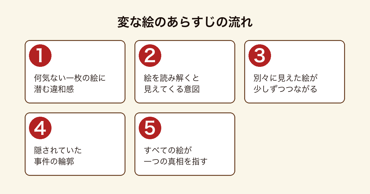 『変な絵』のあらすじを、一枚の絵の違和感から解読、絵のつながり、事件の輪郭、一つの真相までの5段階で示した図。