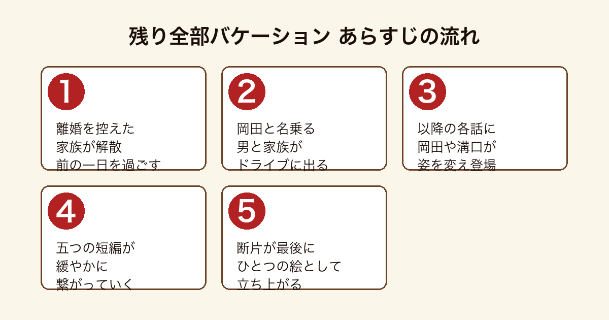 残り全部バケーション 離婚を控えた家族のドライブから始まり五つの短編が裏稼業コンビでつながっていくあらすじの流れ
