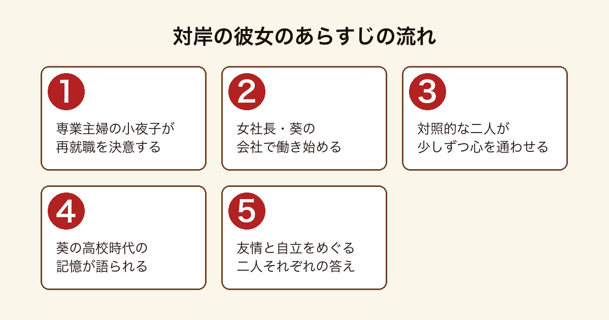 『対岸の彼女』のあらすじを、小夜子の再就職から葵との出会い、過去の記憶、それぞれの答えまでの5段階で示した図。