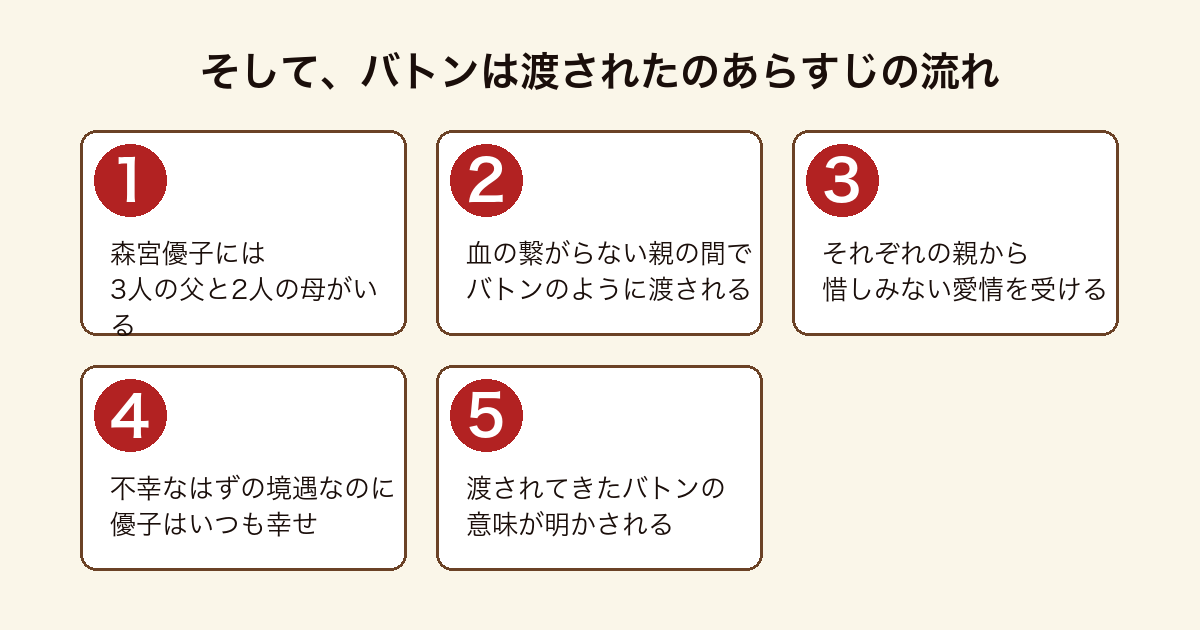 『そして、バトンは渡された』のあらすじを、優子が複数の親に育てられ、愛情を受け、バトンの意味に至るまでの5段階で示した図。
