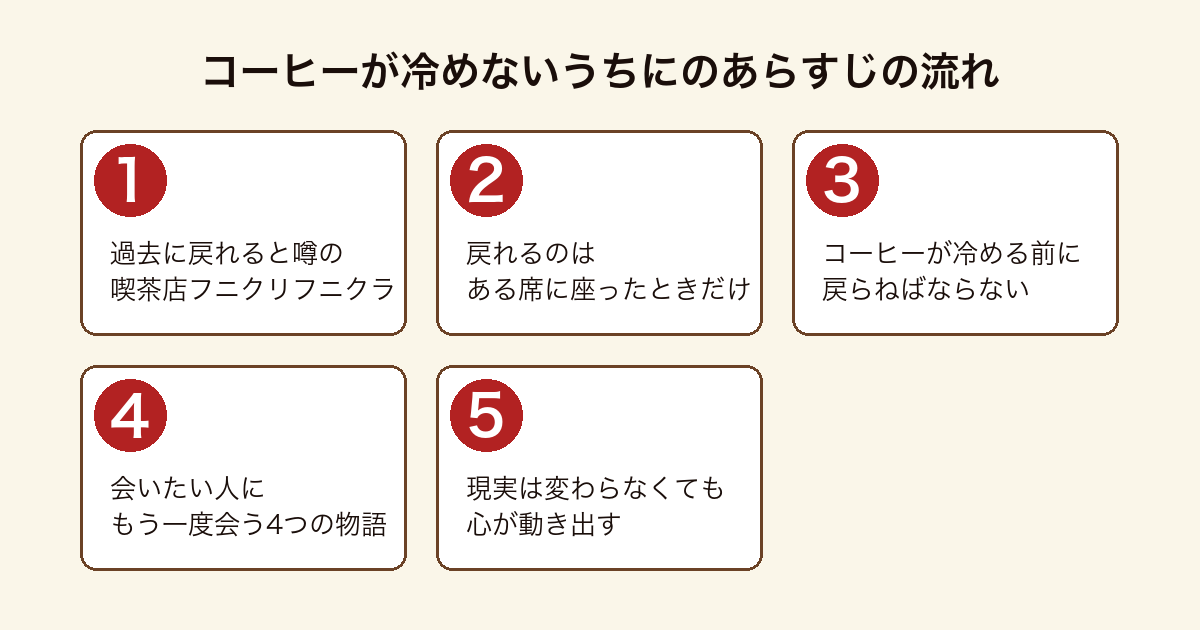 『コーヒーが冷めないうちに』のあらすじを、過去に戻れる喫茶店の設定と、会いたい人に会う4つの物語、心の変化として示した図。