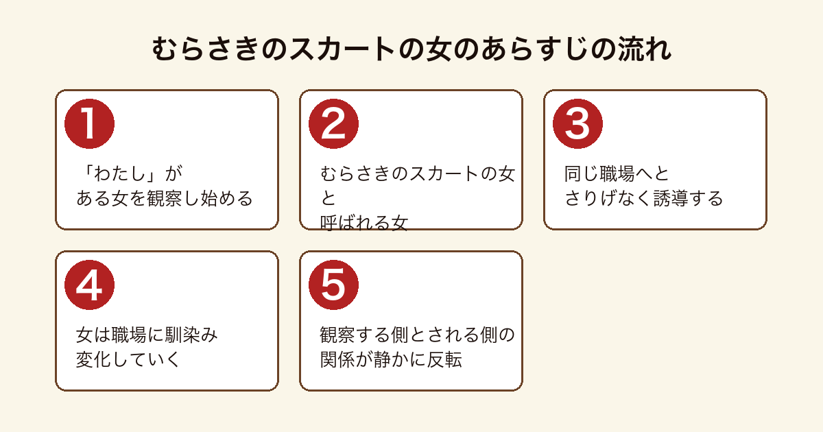 『むらさきのスカートの女』のあらすじを、「わたし」の観察から職場への誘導、女の変化、関係の反転までの5段階で示した図。