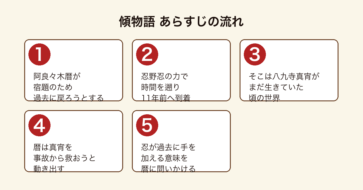 傾物語 阿良々木暦が忍野忍の力で11年前へ時間旅行し八九寺真宵の運命に関わろうとするまでのあらすじの流れ