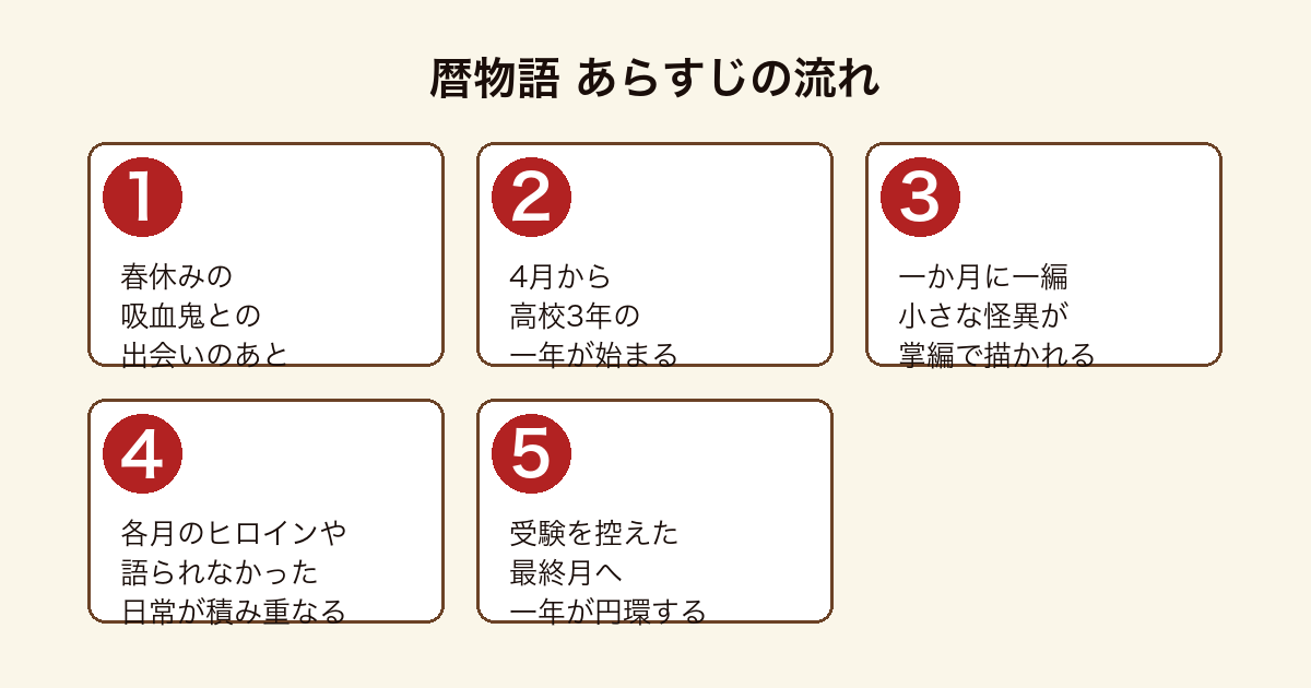 暦物語 阿良々木暦の高校3年の一年を4月から3月まで月ごと12編の掌編で描くあらすじの流れ
