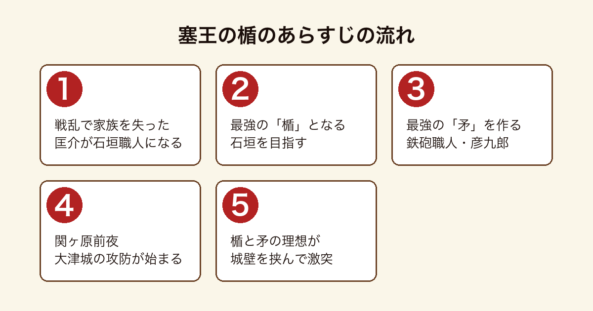 『塞王の楯』のあらすじを、匡介が石垣職人になり、矛の彦九郎と対峙し、大津城の攻防で激突するまでの5段階で示した図。