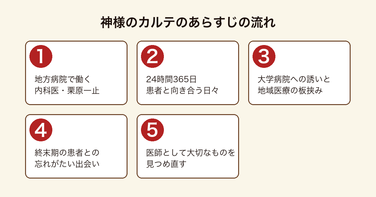 『神様のカルテ』のあらすじを、内科医・一止の多忙な日々から進路の葛藤、患者との出会い、医療の意味を見つめ直すまでの5段階で示した図。