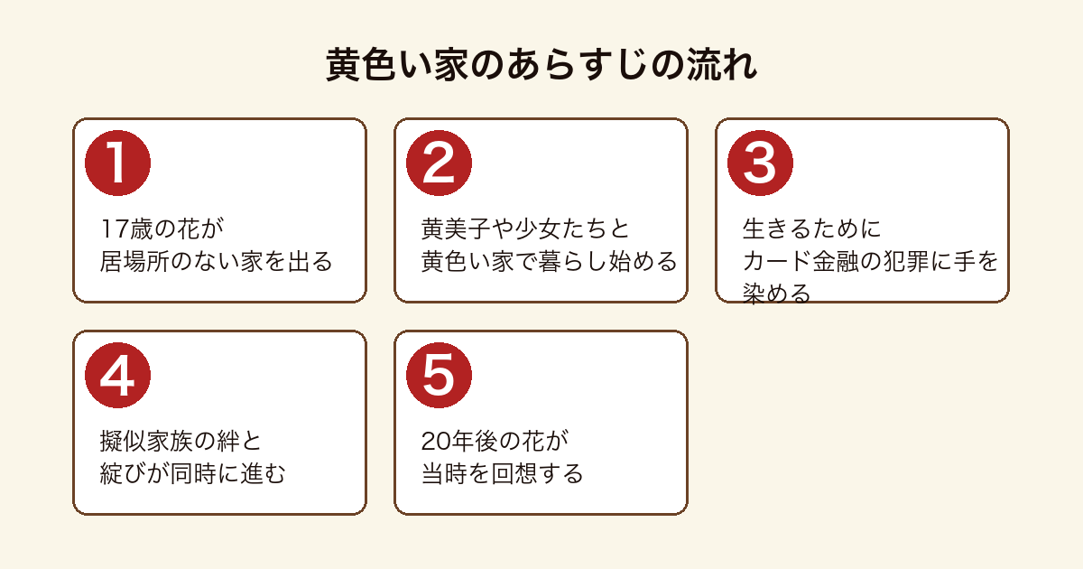 『黄色い家』のあらすじを、花の家出から擬似家族との生活、犯罪、絆の綻び、20年後の回想までの5段階で示した図。