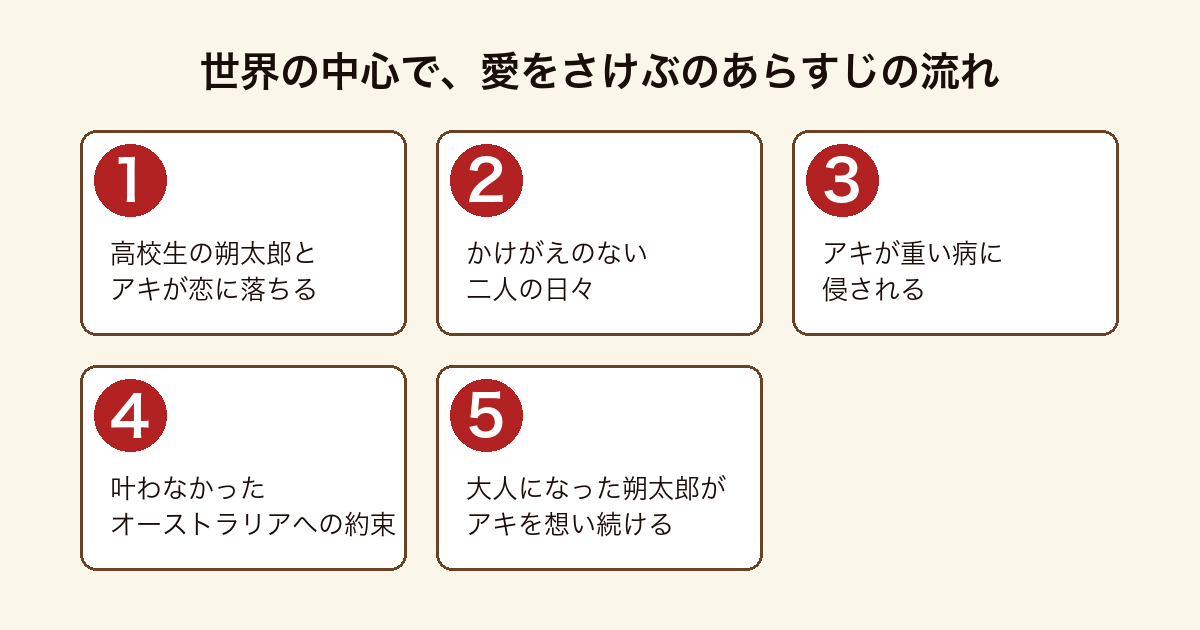 『世界の中心で、愛をさけぶ』のあらすじを、朔太郎とアキの恋から闘病、叶わぬ約束、想い続ける現在までの5段階で示した図。