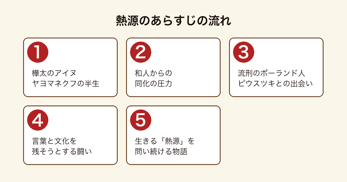 『熱源』のあらすじを、アイヌの半生、同化圧力、ピウスツキとの出会い、文化を残す闘いまでの5段階で示した図。