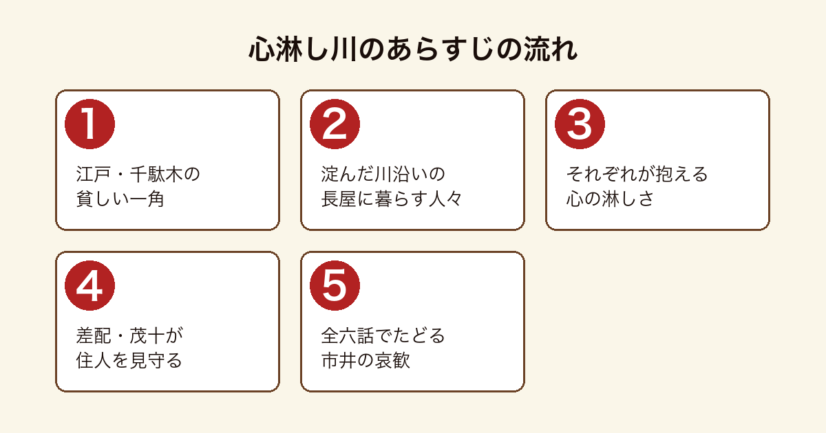 『心淋し川』のあらすじを、千駄木の長屋、住人たちの淋しさ、差配・茂十、六話の連作までを示した図。