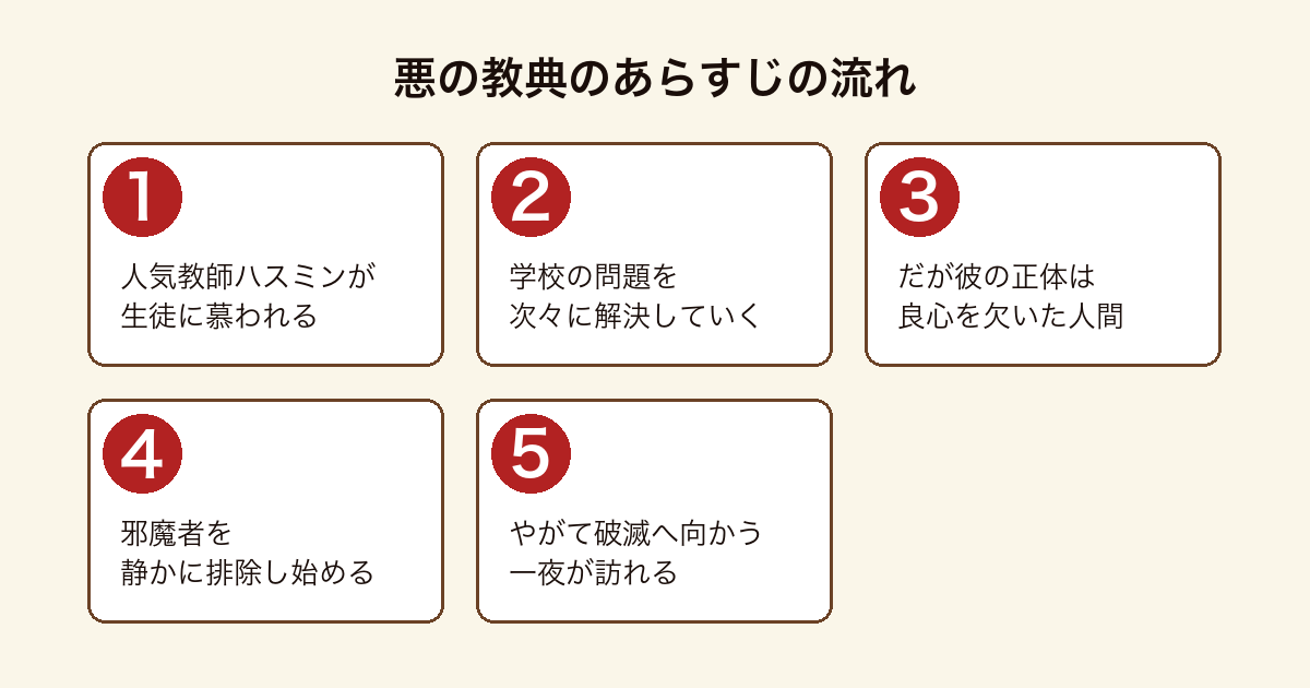 『悪の教典』のあらすじを、人気教師ハスミンの信頼から、隠された本性、排除、破滅の一夜までの5段階で示した図。