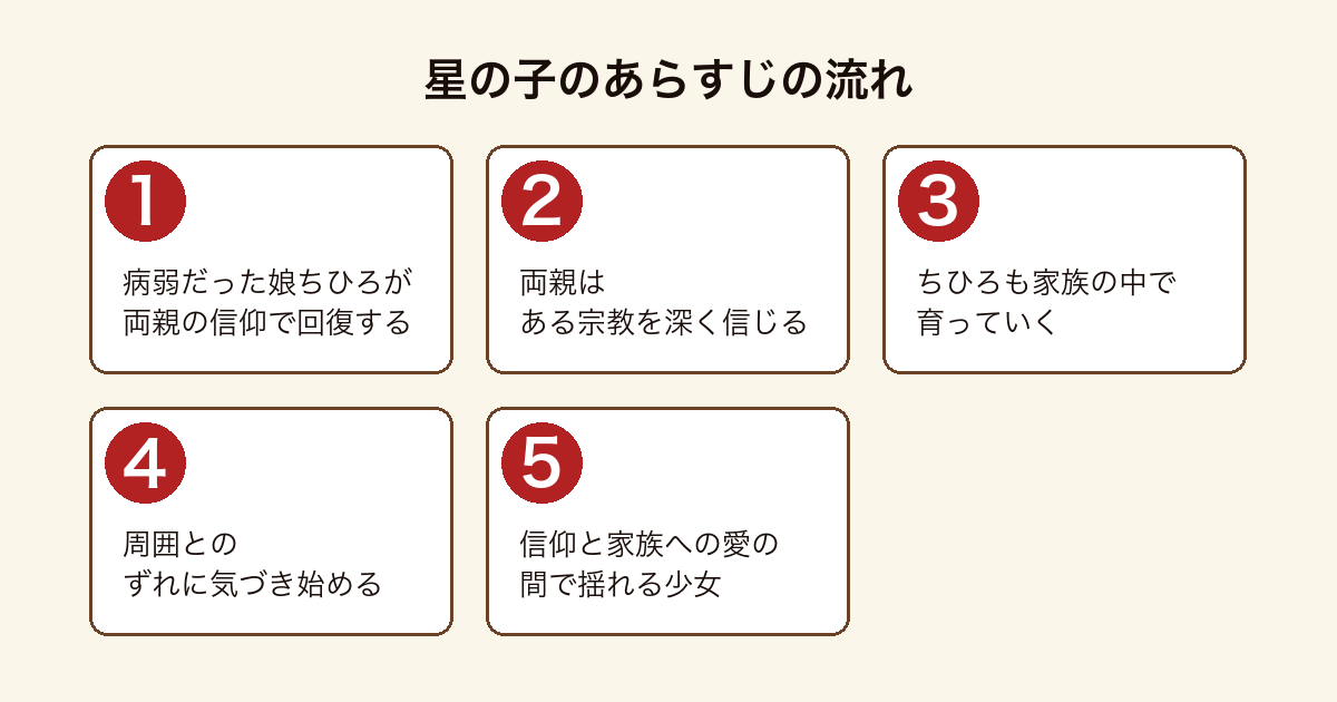 『星の子』のあらすじを、娘の回復、両親の信仰、成長、周囲とのずれ、揺れる心までを示した図。
