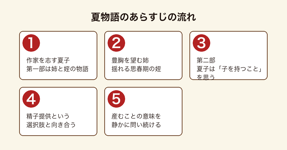 『夏物語』のあらすじを、第一部の姉と姪、第二部の夏子の選択、産むことへの問いまでを示した図。