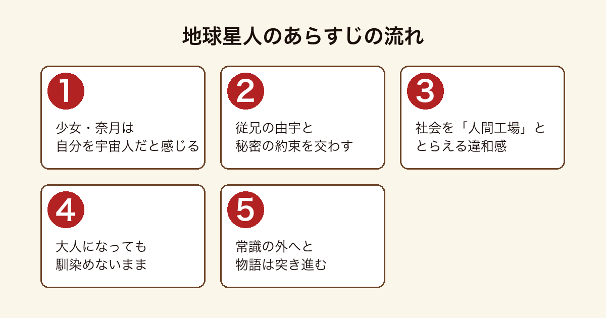 『地球星人』のあらすじを、宇宙人だと感じる奈月、従兄との約束、社会への違和感、常識の外への展開までを示した図。