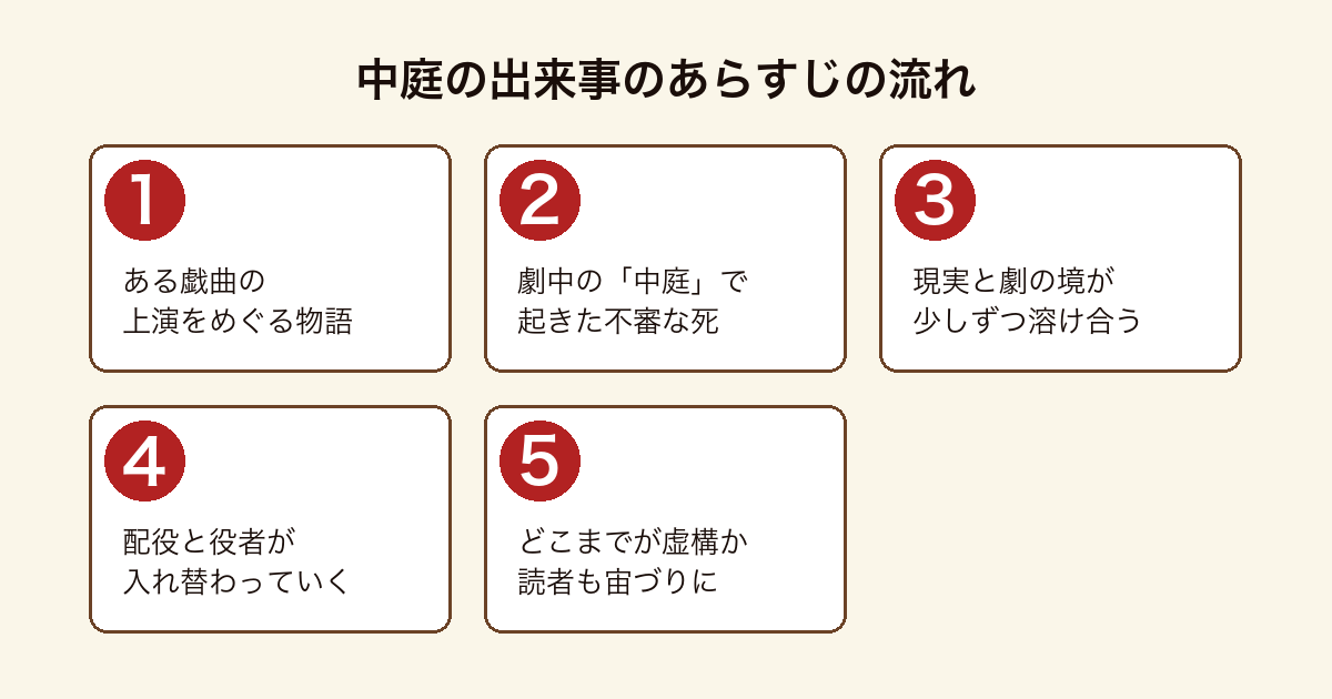 『中庭の出来事』のあらすじを、戯曲の上演、劇中の死、虚実の融解、入れ替わる配役、宙づりの結末までを示した図。