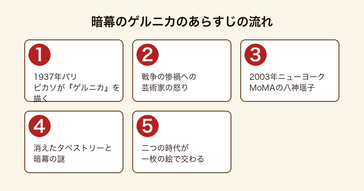 『暗幕のゲルニカ』のあらすじを、1937年パリのピカソと2003年NYの謎、二つの時代が交わるまでを示した図。