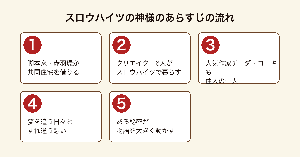『スロウハイツの神様』のあらすじを、赤羽環の共同住宅、6人の創作者、チヨダ・コーキ、夢と秘密までを示した図。