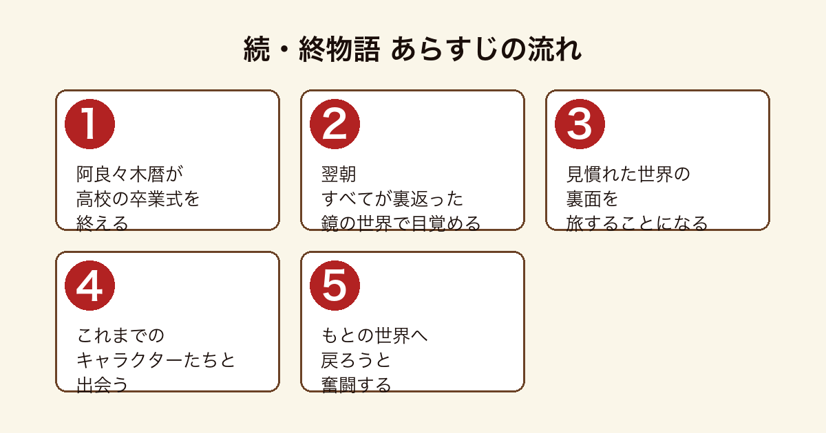 続・終物語 卒業式翌朝に鏡の世界へ迷い込んだ阿良々木暦がもとの世界へ戻ろうとするまでのあらすじの流れ