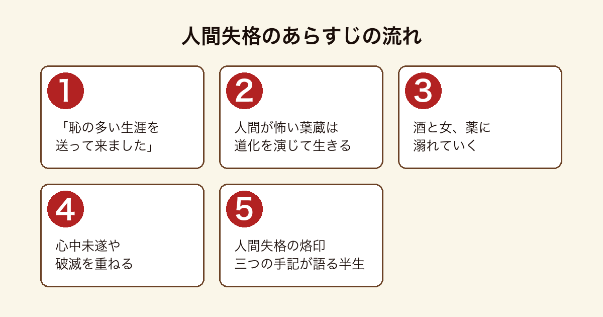 『人間失格』のあらすじを、恥の多い生涯、道化を演じる葉蔵、破滅、人間失格の烙印までを手記の形で示した図。